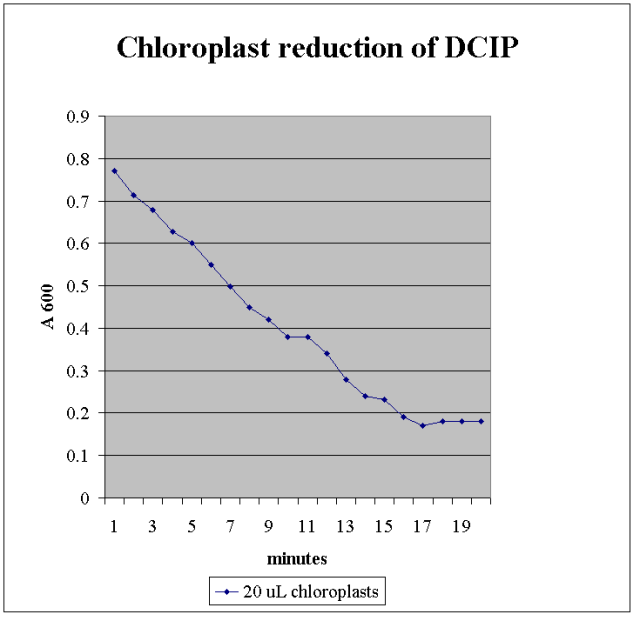 graph of reduction of DCIP